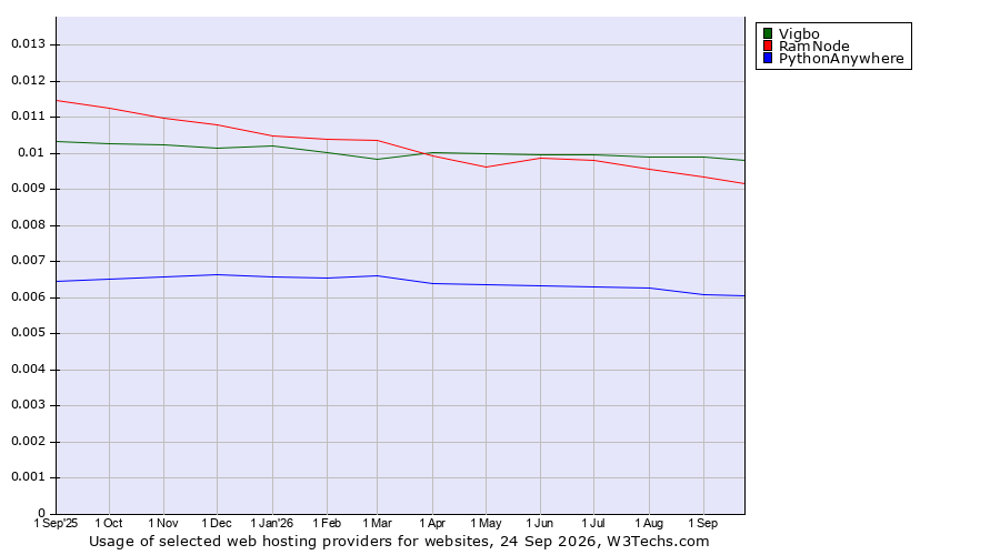 Historical trends in the usage of Vigbo vs. RamNode vs. PythonAnywhere