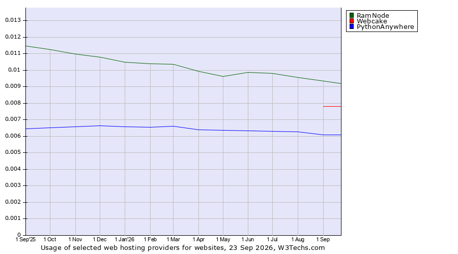 Historical trends in the usage of RamNode vs. Webcake vs. PythonAnywhere