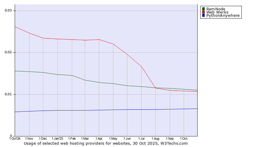 Historical trends in the usage of RamNode vs. Web Werks vs. PythonAnywhere