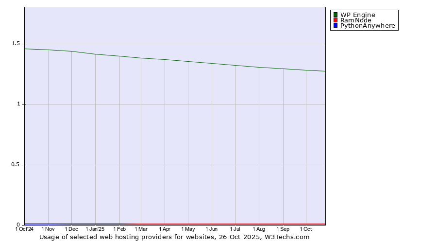 Historical trends in the usage of WP Engine vs. RamNode vs. PythonAnywhere
