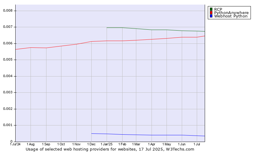 Historical trends in the usage of RCP vs. PythonAnywhere vs. Webhost Python