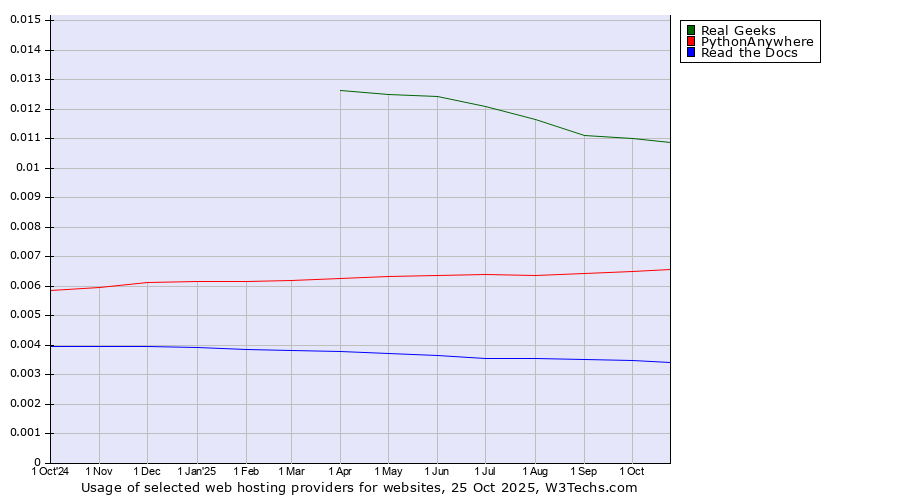 Historical trends in the usage of Real Geeks vs. PythonAnywhere vs. Read the Docs