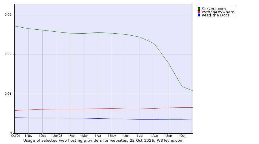 Historical trends in the usage of Servers.com vs. PythonAnywhere vs. Read the Docs