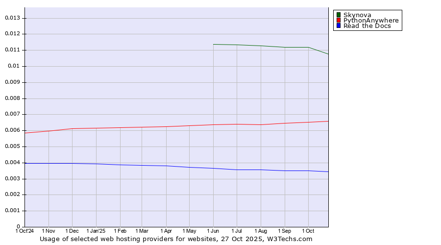 Historical trends in the usage of Skynova vs. PythonAnywhere vs. Read the Docs