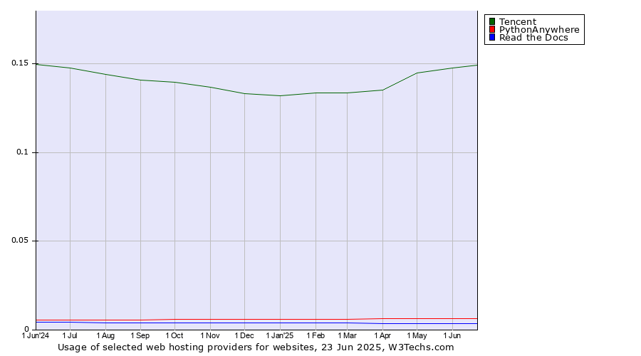 Historical trends in the usage of Tencent vs. PythonAnywhere vs. Read the Docs