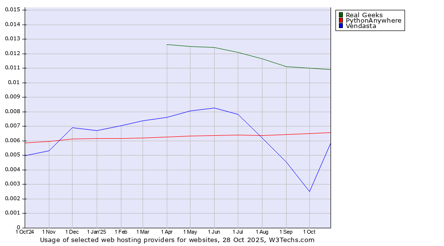 Historical trends in the usage of Real Geeks vs. PythonAnywhere vs. Vendasta