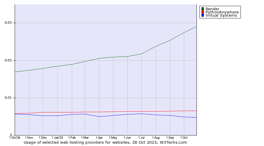 Historical trends in the usage of Render vs. PythonAnywhere vs. Virtual Systems