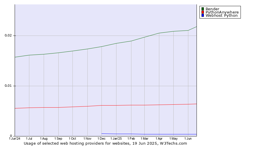 Historical trends in the usage of Render vs. PythonAnywhere vs. Webhost Python