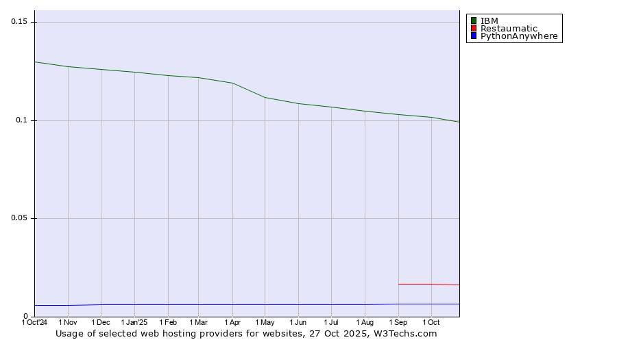 Historical trends in the usage of IBM vs. Restaumatic vs. PythonAnywhere