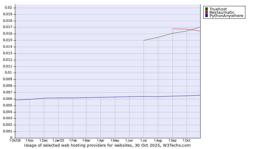 Historical trends in the usage of Truehost vs. Restaumatic vs. PythonAnywhere
