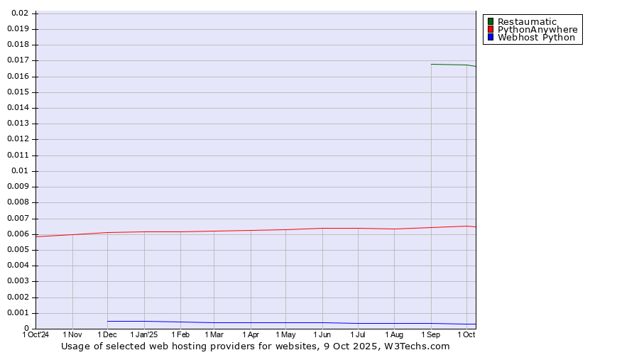 Historical trends in the usage of Restaumatic vs. PythonAnywhere vs. Webhost Python
