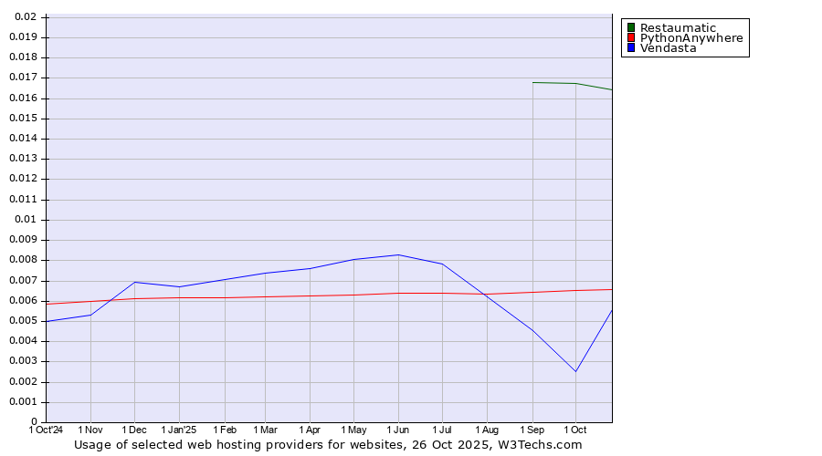 Historical trends in the usage of Restaumatic vs. PythonAnywhere vs. Vendasta