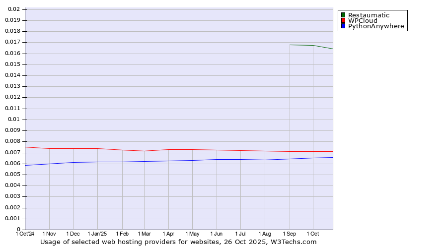 Historical trends in the usage of Restaumatic vs. WPCloud vs. PythonAnywhere
