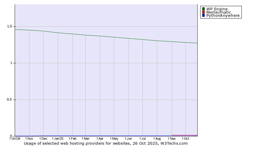 Historical trends in the usage of WP Engine vs. Restaumatic vs. PythonAnywhere