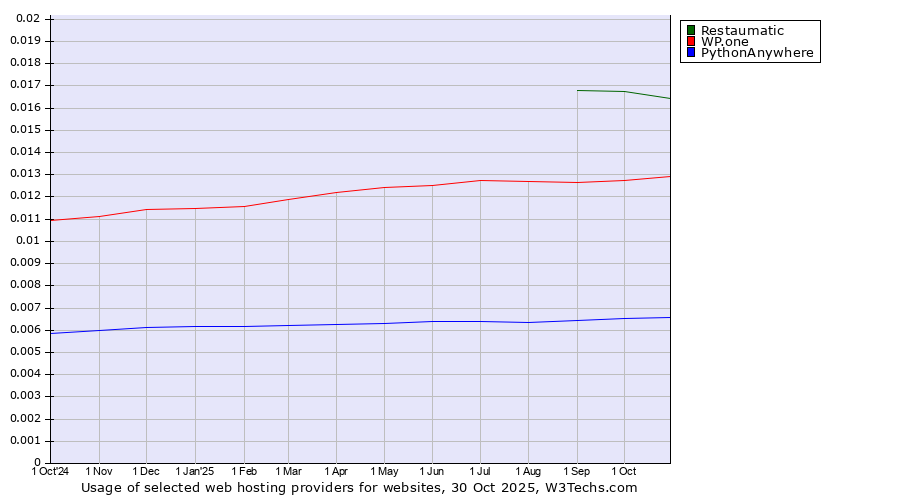 Historical trends in the usage of Restaumatic vs. WP.one vs. PythonAnywhere