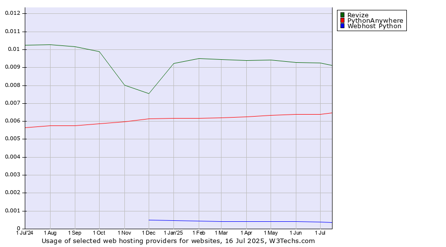 Historical trends in the usage of Revize vs. PythonAnywhere vs. Webhost Python