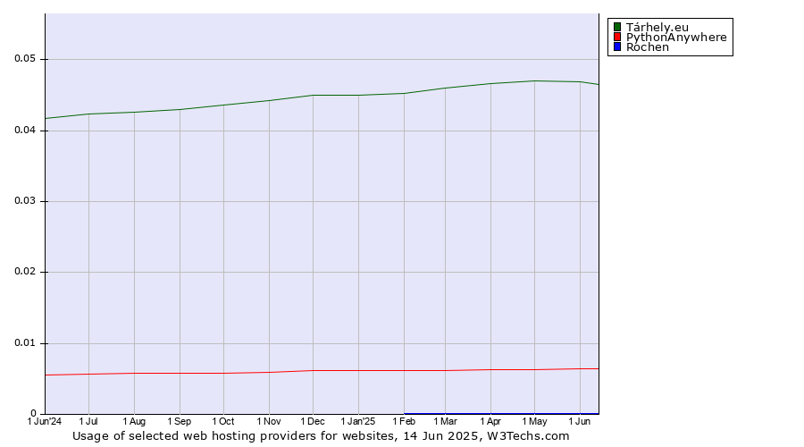 Historical trends in the usage of Tárhely.eu vs. PythonAnywhere vs. Rochen
