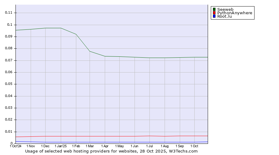 Historical trends in the usage of Seeweb vs. PythonAnywhere vs. Root.lu