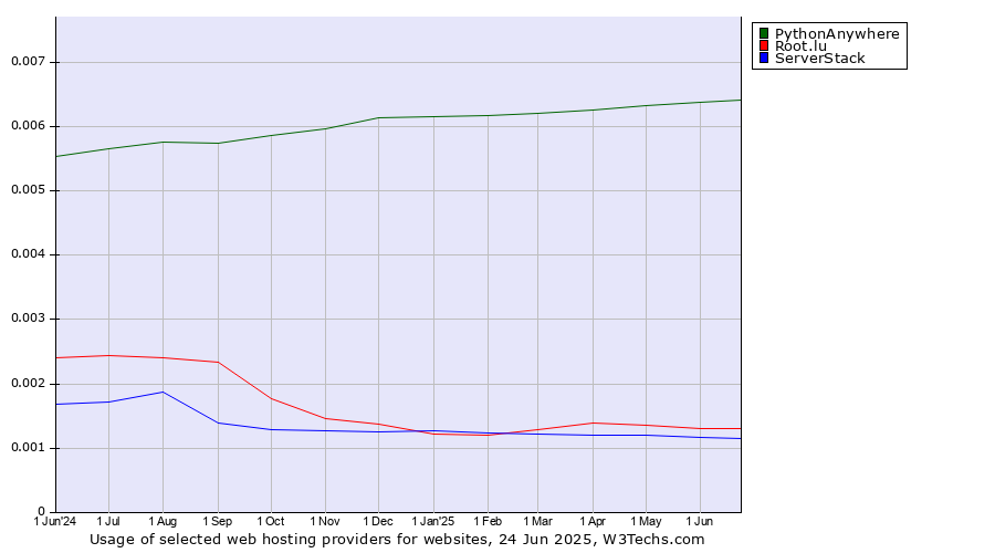 Historical trends in the usage of PythonAnywhere vs. Root.lu vs. ServerStack