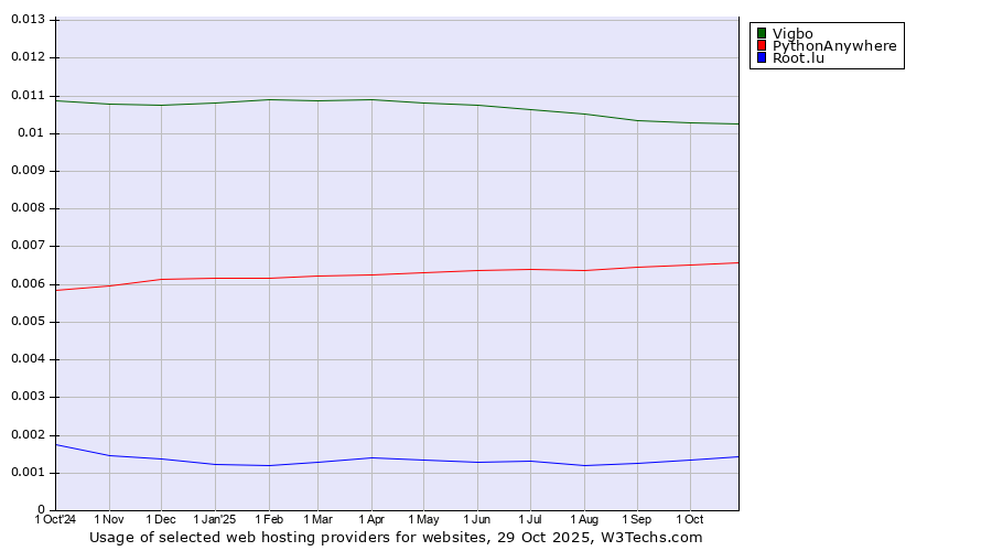 Historical trends in the usage of Vigbo vs. PythonAnywhere vs. Root.lu