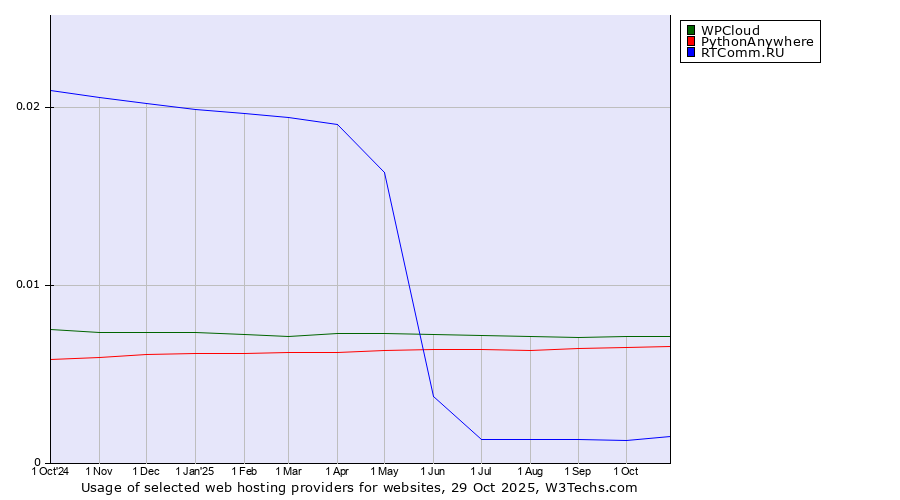 Historical trends in the usage of WPCloud vs. PythonAnywhere vs. RTComm.RU