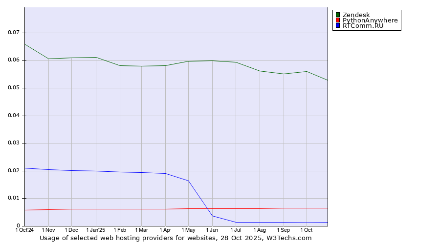 Historical trends in the usage of Zendesk vs. PythonAnywhere vs. RTComm.RU