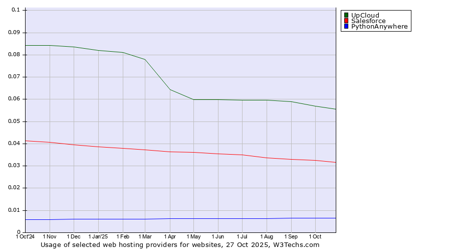 Historical trends in the usage of UpCloud vs. Salesforce vs. PythonAnywhere