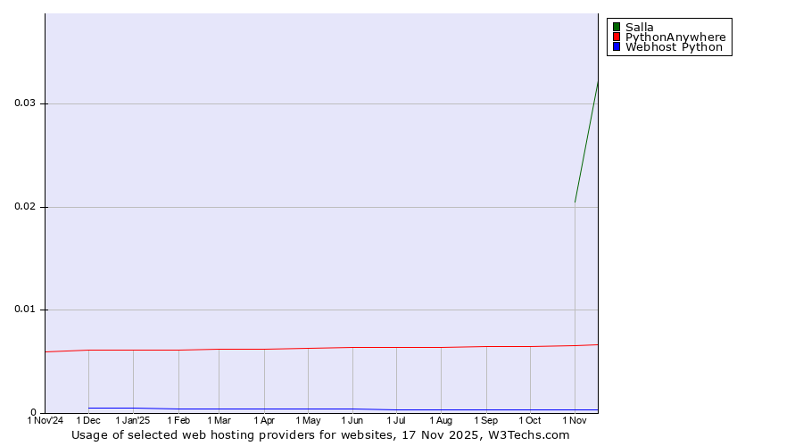 Historical trends in the usage of Salla vs. PythonAnywhere vs. Webhost Python