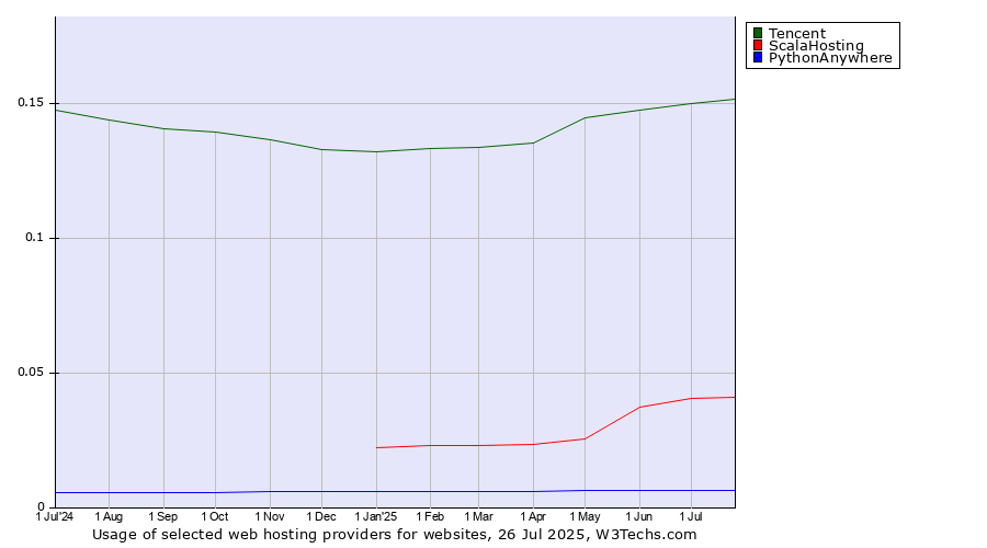 Historical trends in the usage of Tencent vs. ScalaHosting vs. PythonAnywhere