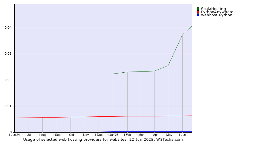 Historical trends in the usage of ScalaHosting vs. PythonAnywhere vs. Webhost Python