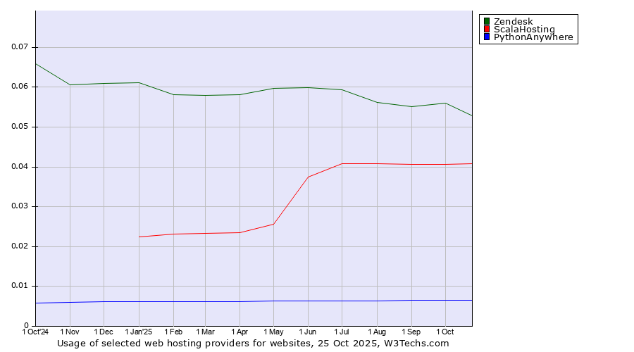 Historical trends in the usage of Zendesk vs. ScalaHosting vs. PythonAnywhere