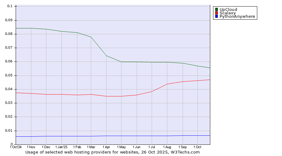 Historical trends in the usage of UpCloud vs. Scalaxy vs. PythonAnywhere