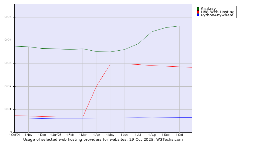 Historical trends in the usage of Scalaxy vs. H88 Web Hosting vs. PythonAnywhere