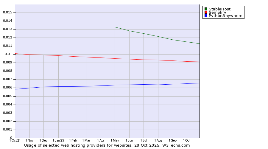 Historical trends in the usage of StableHost vs. Semplify vs. PythonAnywhere