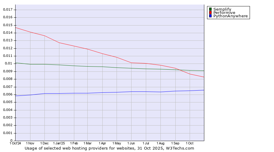 Historical trends in the usage of Semplify vs. Performive vs. PythonAnywhere
