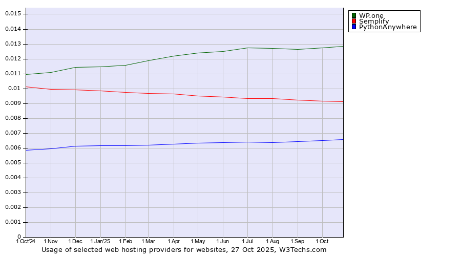 Historical trends in the usage of WP.one vs. Semplify vs. PythonAnywhere