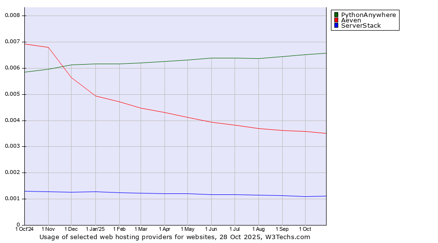 Historical trends in the usage of PythonAnywhere vs. Aeven vs. ServerStack