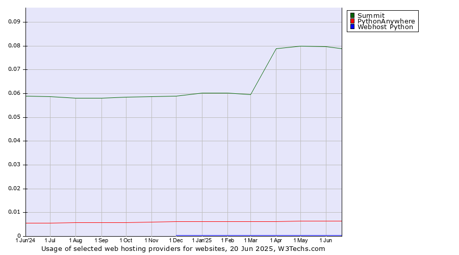 Historical trends in the usage of Summit vs. PythonAnywhere vs. Webhost Python
