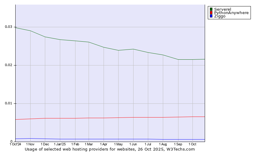 Historical trends in the usage of Serverel vs. PythonAnywhere vs. Ziggo