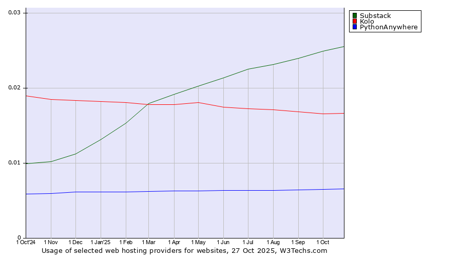 Historical trends in the usage of Substack vs. Kolo vs. PythonAnywhere