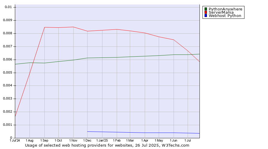 Historical trends in the usage of PythonAnywhere vs. ServerMania vs. Webhost Python