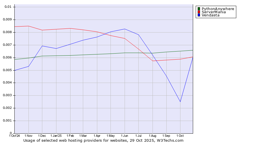 Historical trends in the usage of PythonAnywhere vs. ServerMania vs. Vendasta