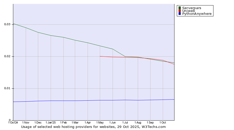 Historical trends in the usage of Serverpars vs. Uniweb vs. PythonAnywhere