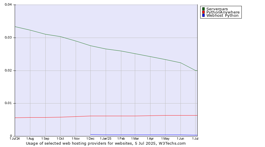 Historical trends in the usage of Serverpars vs. PythonAnywhere vs. Webhost Python