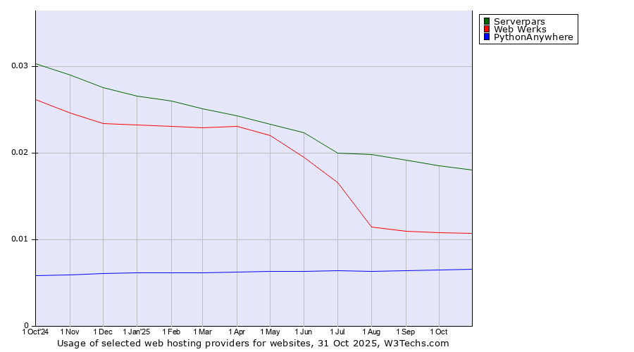 Historical trends in the usage of Serverpars vs. Web Werks vs. PythonAnywhere