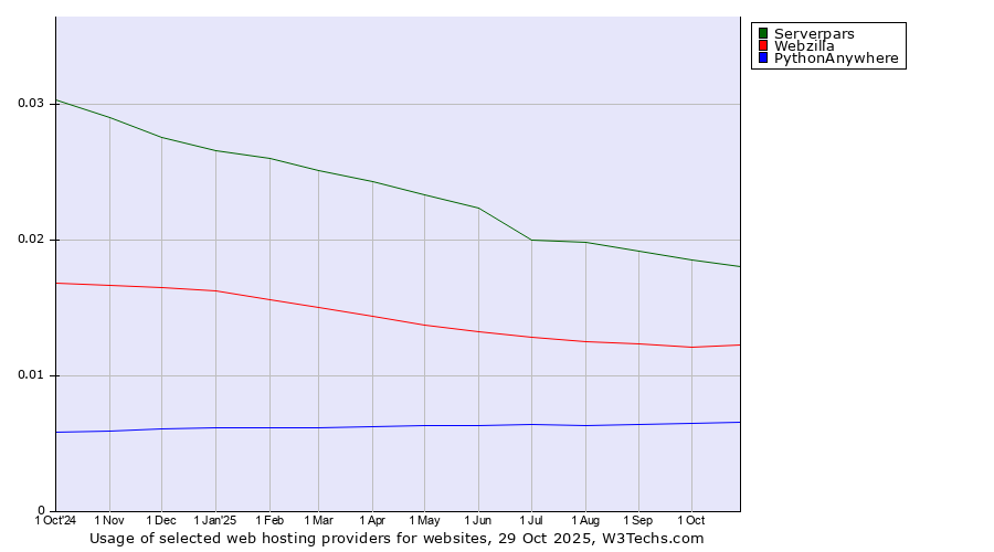 Historical trends in the usage of Serverpars vs. Webzilla vs. PythonAnywhere