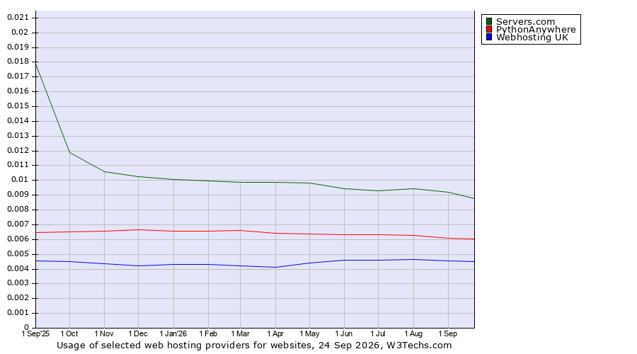 Historical trends in the usage of Servers.com vs. PythonAnywhere vs. Webhosting UK