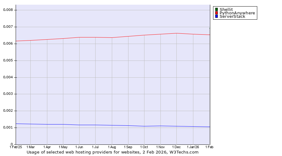 Historical trends in the usage of Shellit vs. PythonAnywhere vs. ServerStack