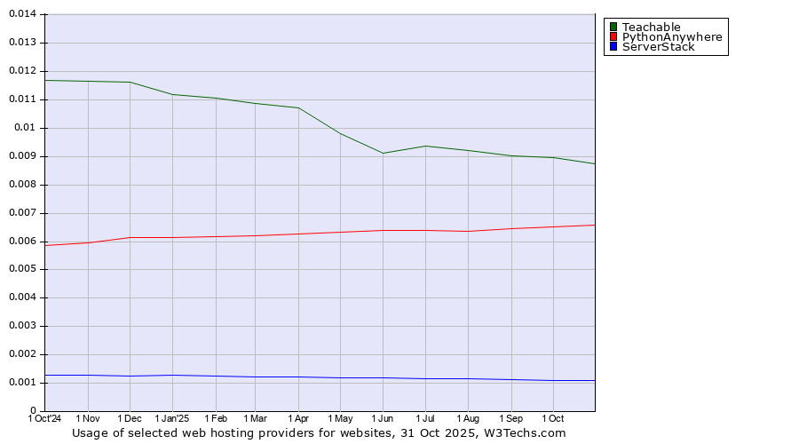 Historical trends in the usage of Teachable vs. PythonAnywhere vs. ServerStack