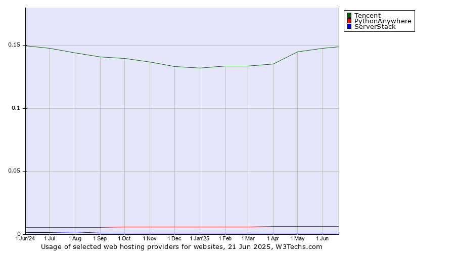 Historical trends in the usage of Tencent vs. PythonAnywhere vs. ServerStack